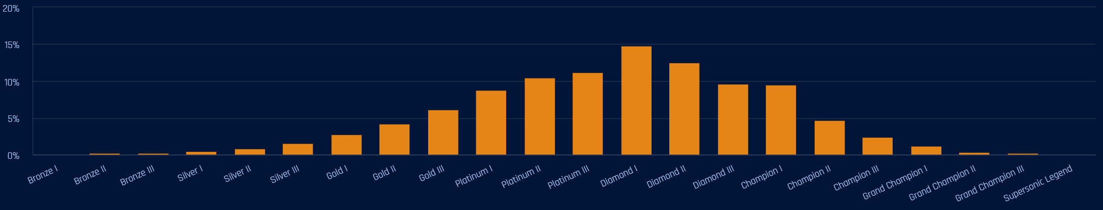 Distribution Rank Rocket league Répartition des rang dans valorant