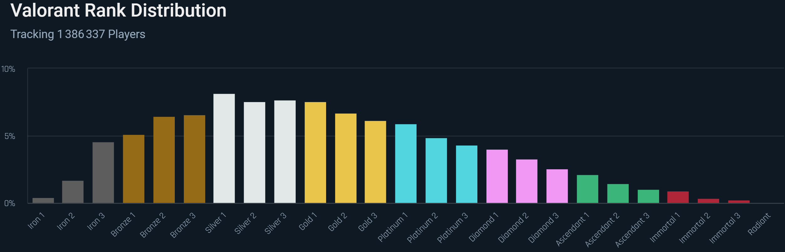 Distribution Rank Valorant Répartition des rang dans valorant
